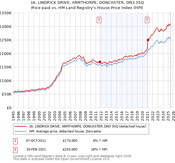 16, LINDRICK DRIVE, ARMTHORPE, DONCASTER, DN3 3SQ: Price paid vs HM Land Registry's House Price Index