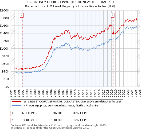 16, LINDSEY COURT, EPWORTH, DONCASTER, DN9 1SD: Price paid vs HM Land Registry's House Price Index