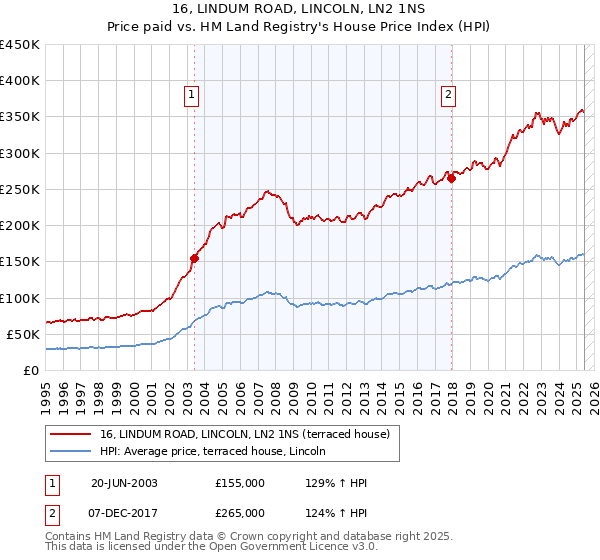 16, LINDUM ROAD, LINCOLN, LN2 1NS: Price paid vs HM Land Registry's House Price Index