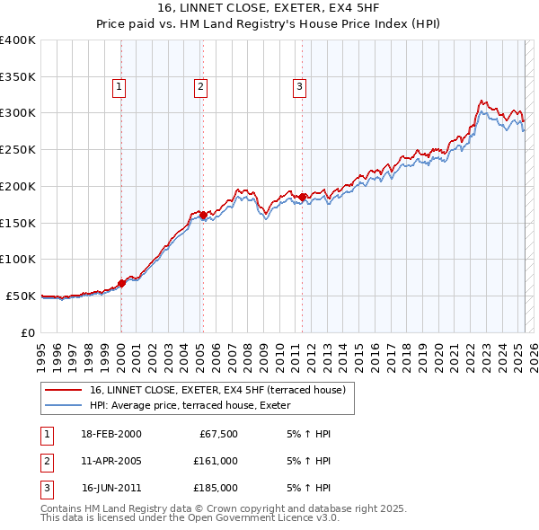 16, LINNET CLOSE, EXETER, EX4 5HF: Price paid vs HM Land Registry's House Price Index