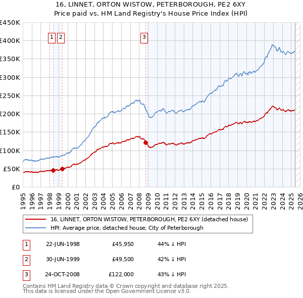 16, LINNET, ORTON WISTOW, PETERBOROUGH, PE2 6XY: Price paid vs HM Land Registry's House Price Index