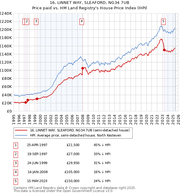 16, LINNET WAY, SLEAFORD, NG34 7UB: Price paid vs HM Land Registry's House Price Index