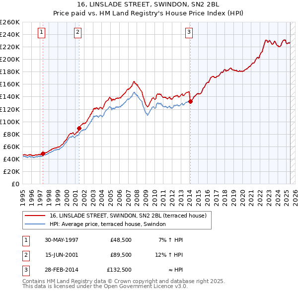 16, LINSLADE STREET, SWINDON, SN2 2BL: Price paid vs HM Land Registry's House Price Index