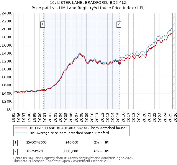 16, LISTER LANE, BRADFORD, BD2 4LZ: Price paid vs HM Land Registry's House Price Index