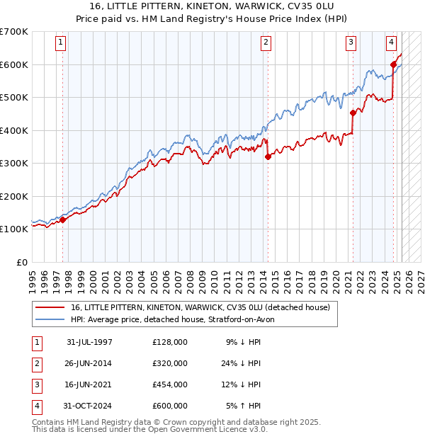 16, LITTLE PITTERN, KINETON, WARWICK, CV35 0LU: Price paid vs HM Land Registry's House Price Index