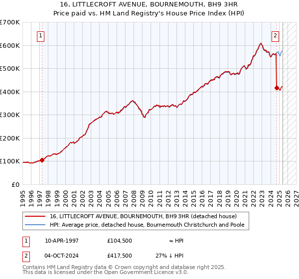 16, LITTLECROFT AVENUE, BOURNEMOUTH, BH9 3HR: Price paid vs HM Land Registry's House Price Index