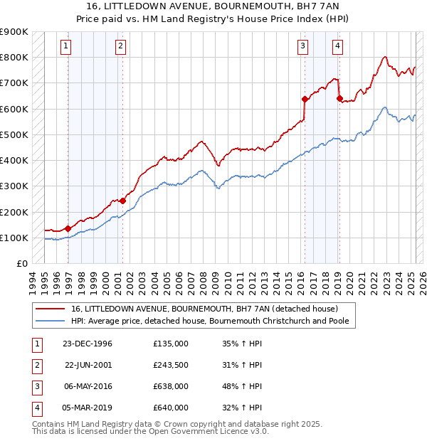 16, LITTLEDOWN AVENUE, BOURNEMOUTH, BH7 7AN: Price paid vs HM Land Registry's House Price Index