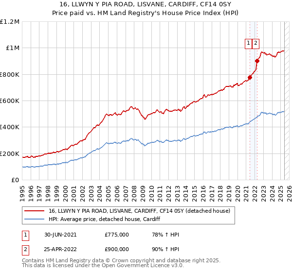 16, LLWYN Y PIA ROAD, LISVANE, CARDIFF, CF14 0SY: Price paid vs HM Land Registry's House Price Index