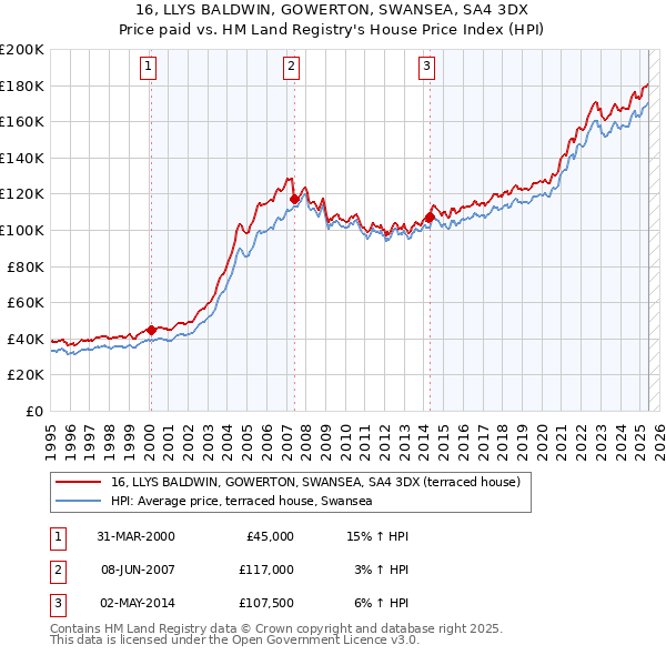 16, LLYS BALDWIN, GOWERTON, SWANSEA, SA4 3DX: Price paid vs HM Land Registry's House Price Index