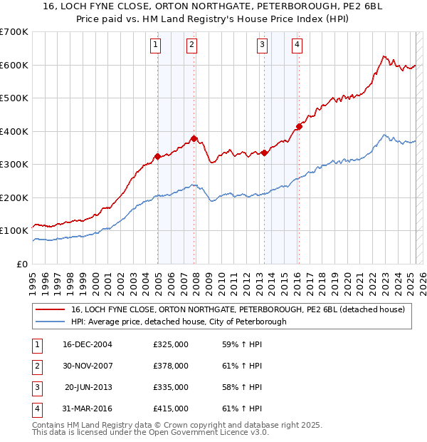 16, LOCH FYNE CLOSE, ORTON NORTHGATE, PETERBOROUGH, PE2 6BL: Price paid vs HM Land Registry's House Price Index