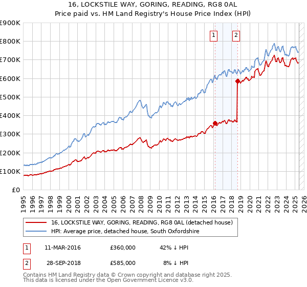 16, LOCKSTILE WAY, GORING, READING, RG8 0AL: Price paid vs HM Land Registry's House Price Index