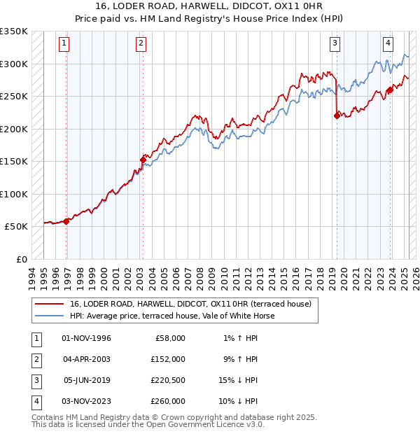 16, LODER ROAD, HARWELL, DIDCOT, OX11 0HR: Price paid vs HM Land Registry's House Price Index