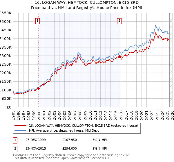 16, LOGAN WAY, HEMYOCK, CULLOMPTON, EX15 3RD: Price paid vs HM Land Registry's House Price Index