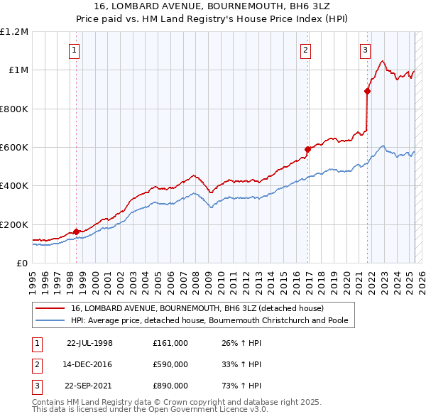 16, LOMBARD AVENUE, BOURNEMOUTH, BH6 3LZ: Price paid vs HM Land Registry's House Price Index