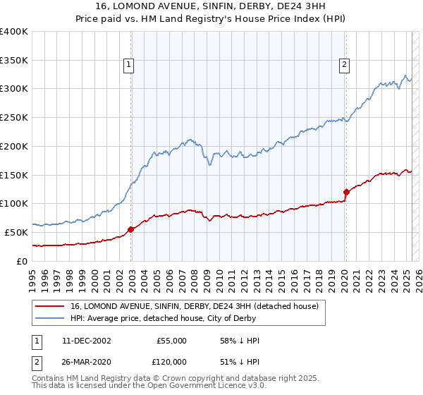 16, LOMOND AVENUE, SINFIN, DERBY, DE24 3HH: Price paid vs HM Land Registry's House Price Index