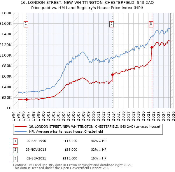 16, LONDON STREET, NEW WHITTINGTON, CHESTERFIELD, S43 2AQ: Price paid vs HM Land Registry's House Price Index