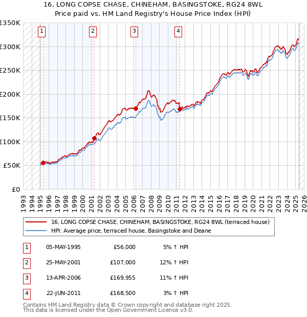 16, LONG COPSE CHASE, CHINEHAM, BASINGSTOKE, RG24 8WL: Price paid vs HM Land Registry's House Price Index