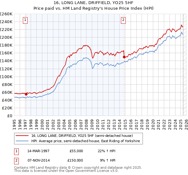 16, LONG LANE, DRIFFIELD, YO25 5HF: Price paid vs HM Land Registry's House Price Index