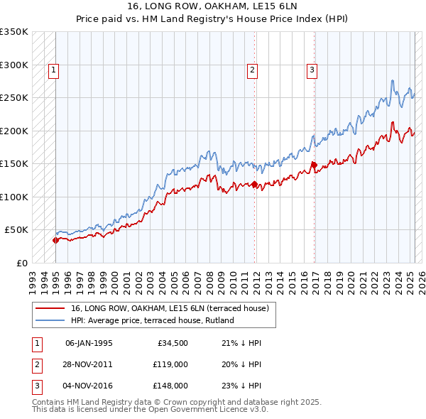 16, LONG ROW, OAKHAM, LE15 6LN: Price paid vs HM Land Registry's House Price Index