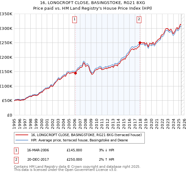 16, LONGCROFT CLOSE, BASINGSTOKE, RG21 8XG: Price paid vs HM Land Registry's House Price Index