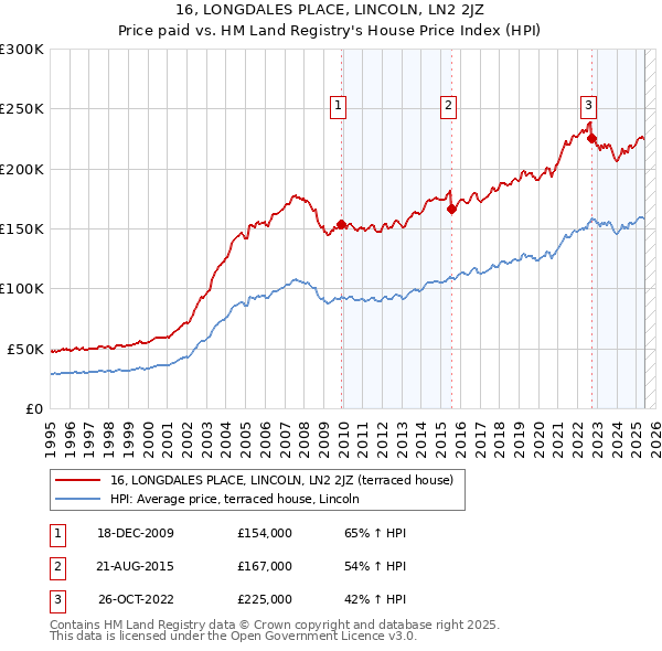 16, LONGDALES PLACE, LINCOLN, LN2 2JZ: Price paid vs HM Land Registry's House Price Index