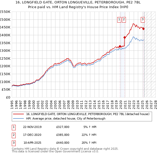 16, LONGFIELD GATE, ORTON LONGUEVILLE, PETERBOROUGH, PE2 7BL: Price paid vs HM Land Registry's House Price Index