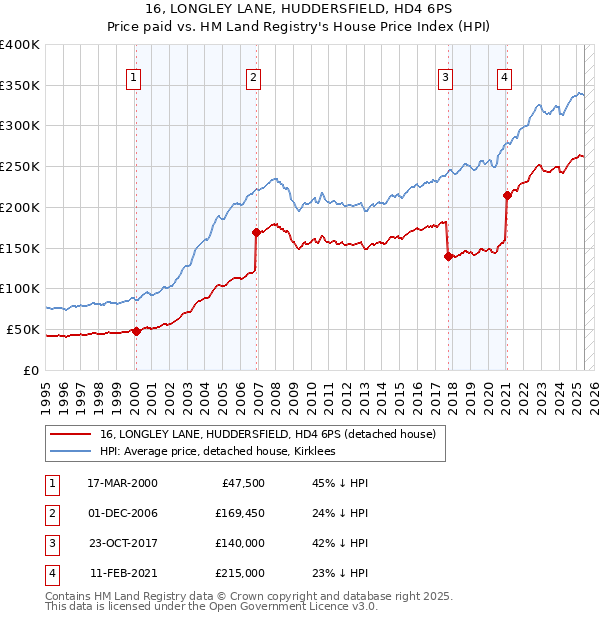 16, LONGLEY LANE, HUDDERSFIELD, HD4 6PS: Price paid vs HM Land Registry's House Price Index