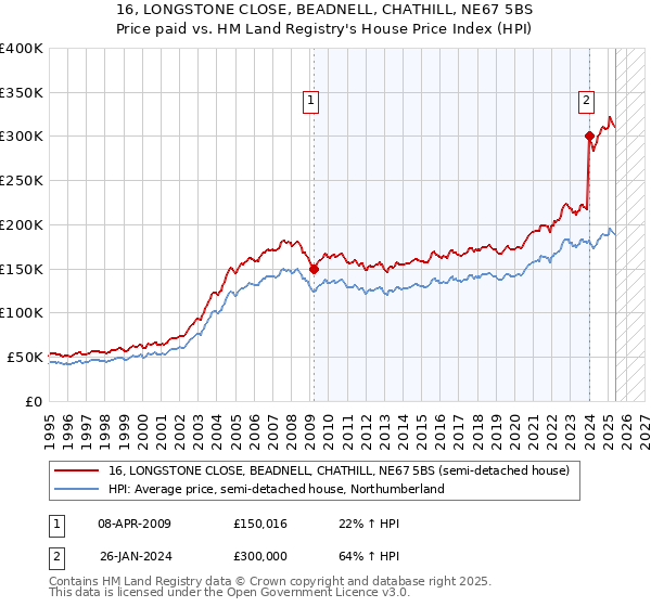 16, LONGSTONE CLOSE, BEADNELL, CHATHILL, NE67 5BS: Price paid vs HM Land Registry's House Price Index
