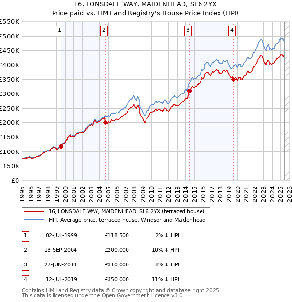 16, LONSDALE WAY, MAIDENHEAD, SL6 2YX: Price paid vs HM Land Registry's House Price Index