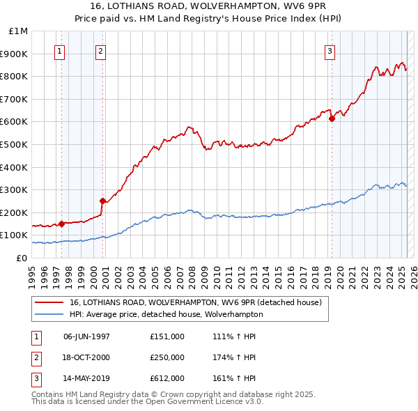 16, LOTHIANS ROAD, WOLVERHAMPTON, WV6 9PR: Price paid vs HM Land Registry's House Price Index