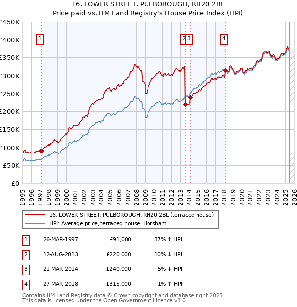 16, LOWER STREET, PULBOROUGH, RH20 2BL: Price paid vs HM Land Registry's House Price Index