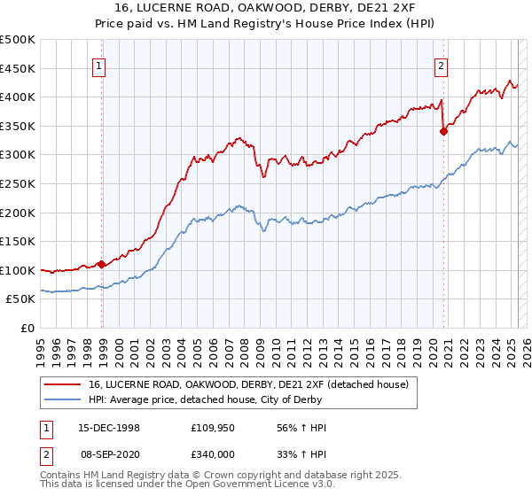 16, LUCERNE ROAD, OAKWOOD, DERBY, DE21 2XF: Price paid vs HM Land Registry's House Price Index