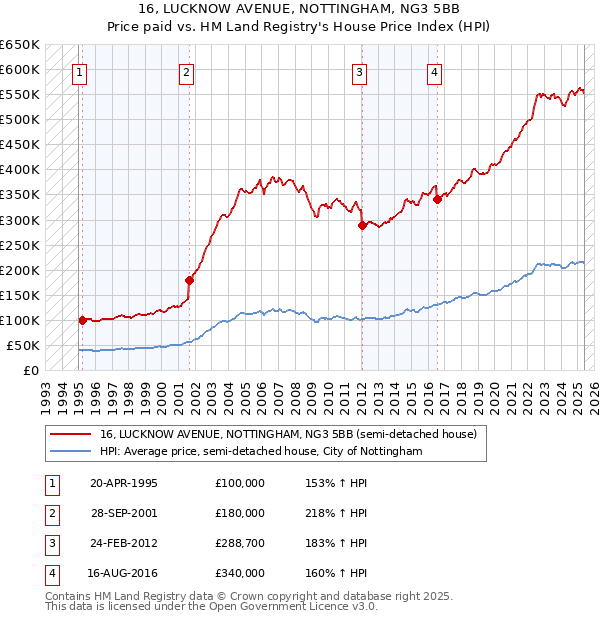16, LUCKNOW AVENUE, NOTTINGHAM, NG3 5BB: Price paid vs HM Land Registry's House Price Index