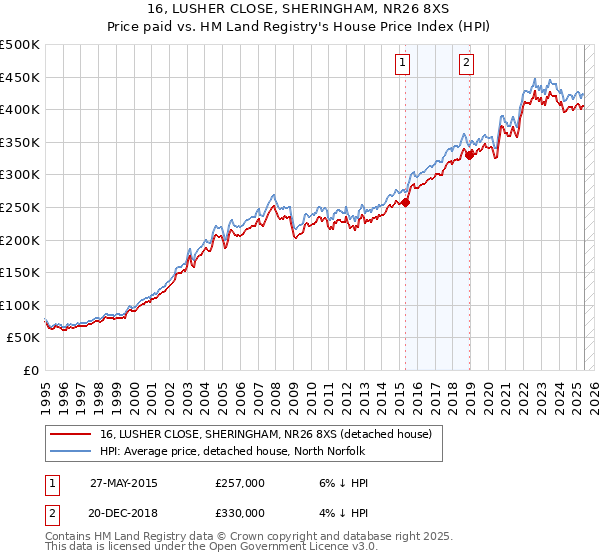 16, LUSHER CLOSE, SHERINGHAM, NR26 8XS: Price paid vs HM Land Registry's House Price Index