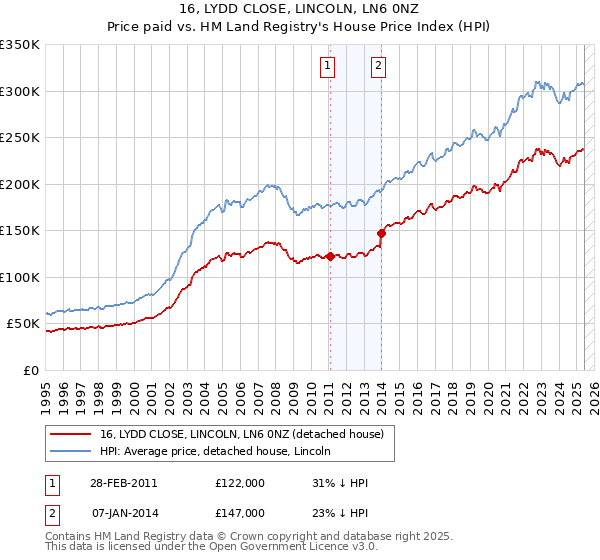 16, LYDD CLOSE, LINCOLN, LN6 0NZ: Price paid vs HM Land Registry's House Price Index
