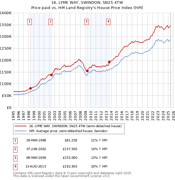 16, LYME WAY, SWINDON, SN25 4TW: Price paid vs HM Land Registry's House Price Index