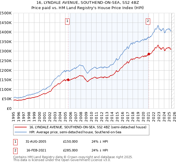 16, LYNDALE AVENUE, SOUTHEND-ON-SEA, SS2 4BZ: Price paid vs HM Land Registry's House Price Index