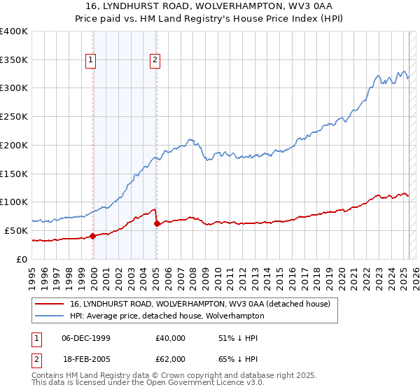 16, LYNDHURST ROAD, WOLVERHAMPTON, WV3 0AA: Price paid vs HM Land Registry's House Price Index