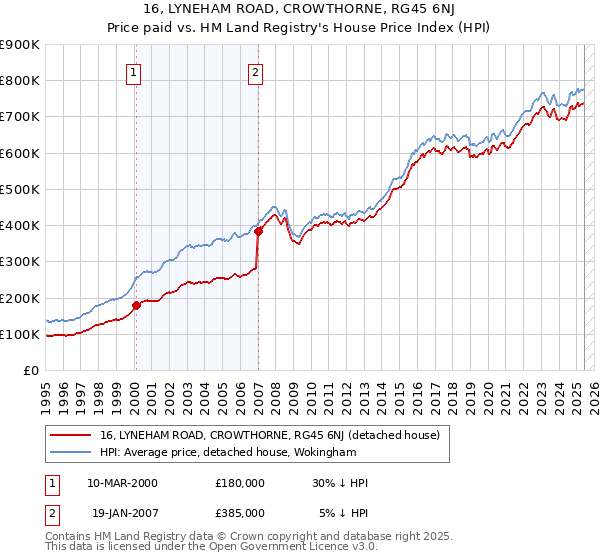 16, LYNEHAM ROAD, CROWTHORNE, RG45 6NJ: Price paid vs HM Land Registry's House Price Index
