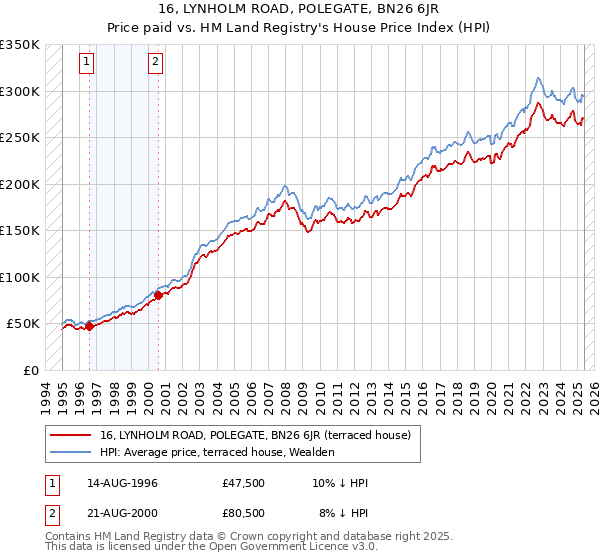 16, LYNHOLM ROAD, POLEGATE, BN26 6JR: Price paid vs HM Land Registry's House Price Index