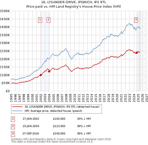 16, LYSANDER DRIVE, IPSWICH, IP3 9TL: Price paid vs HM Land Registry's House Price Index