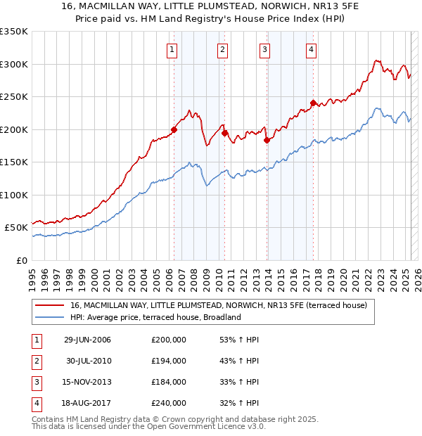16, MACMILLAN WAY, LITTLE PLUMSTEAD, NORWICH, NR13 5FE: Price paid vs HM Land Registry's House Price Index
