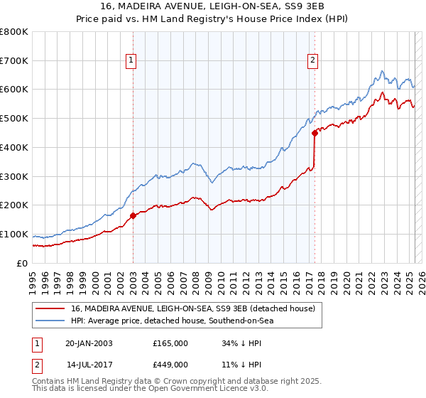 16, MADEIRA AVENUE, LEIGH-ON-SEA, SS9 3EB: Price paid vs HM Land Registry's House Price Index