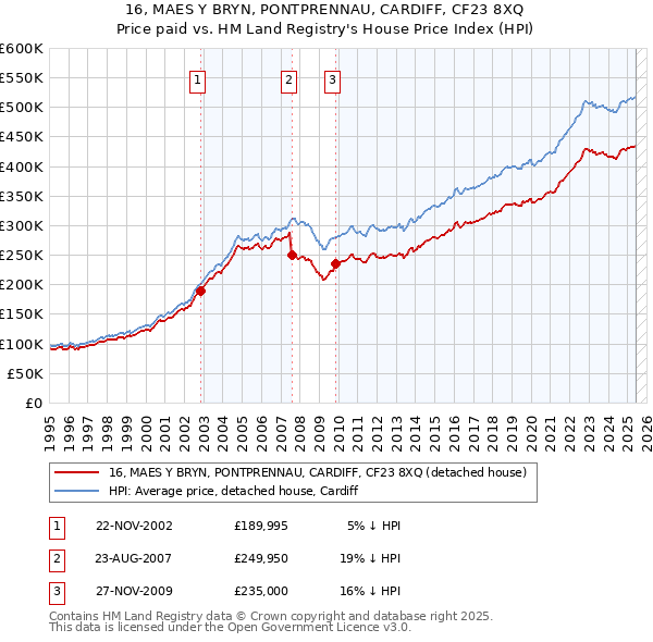 16, MAES Y BRYN, PONTPRENNAU, CARDIFF, CF23 8XQ: Price paid vs HM Land Registry's House Price Index