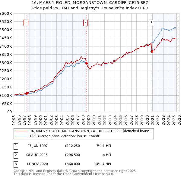 16, MAES Y FIOLED, MORGANSTOWN, CARDIFF, CF15 8EZ: Price paid vs HM Land Registry's House Price Index