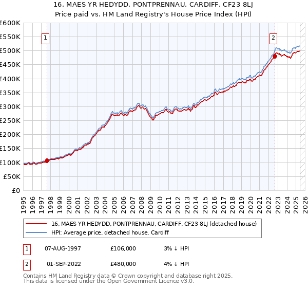 16, MAES YR HEDYDD, PONTPRENNAU, CARDIFF, CF23 8LJ: Price paid vs HM Land Registry's House Price Index