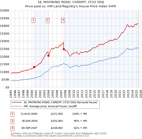 16, MAFEKING ROAD, CARDIFF, CF23 5DQ: Price paid vs HM Land Registry's House Price Index