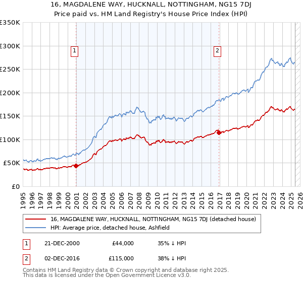 16, MAGDALENE WAY, HUCKNALL, NOTTINGHAM, NG15 7DJ: Price paid vs HM Land Registry's House Price Index