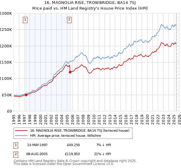 16, MAGNOLIA RISE, TROWBRIDGE, BA14 7SJ: Price paid vs HM Land Registry's House Price Index