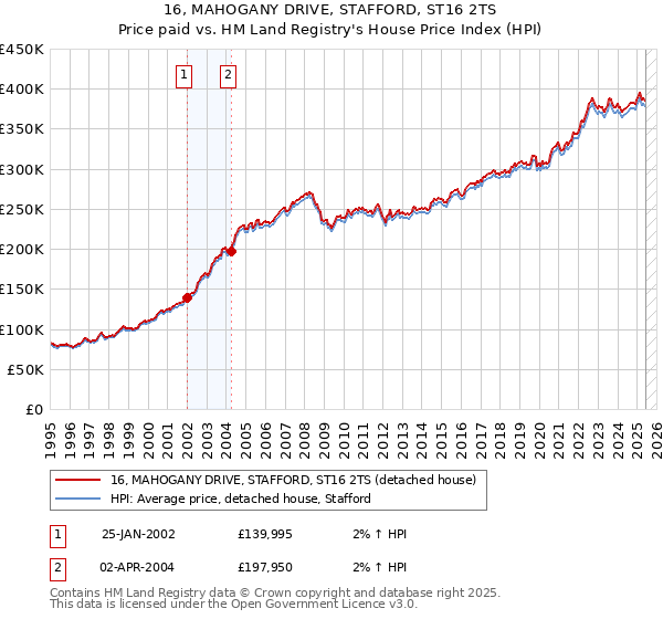 16, MAHOGANY DRIVE, STAFFORD, ST16 2TS: Price paid vs HM Land Registry's House Price Index